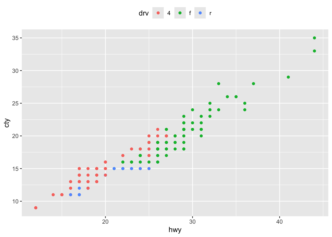 The legend | Data Visualization