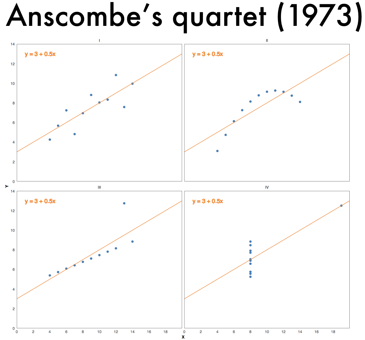 Anscombe's quartet