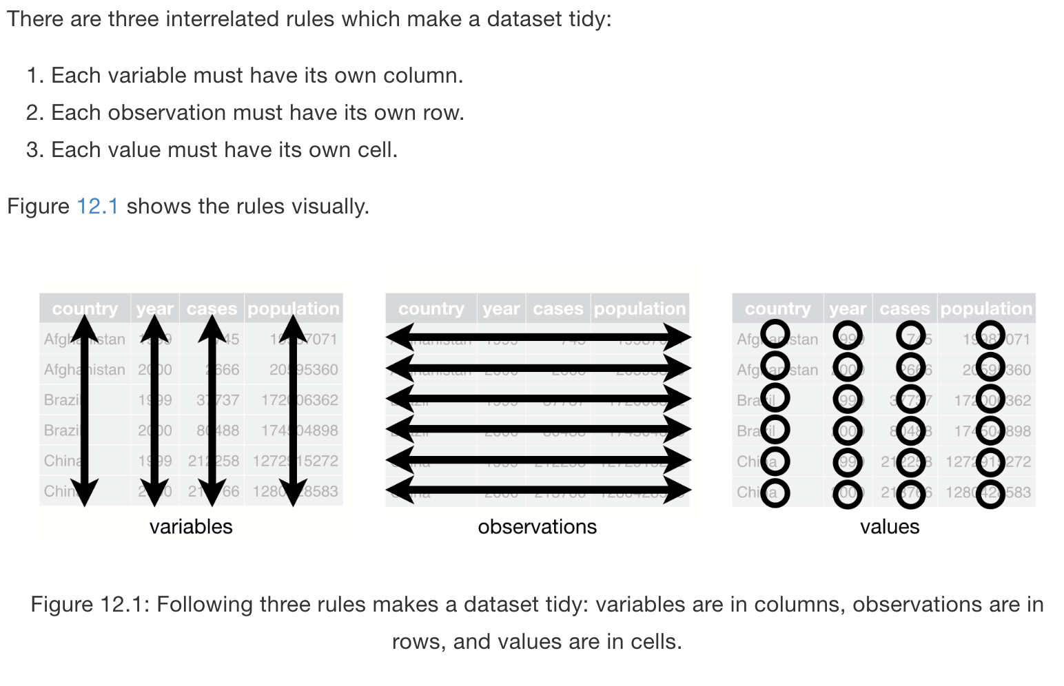 Principles of tidy data